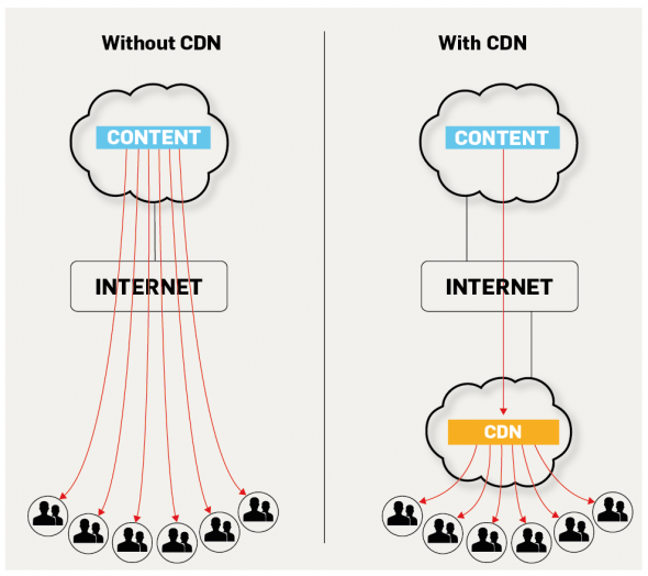 What is a CDN? Content Delivery Network: Explanation